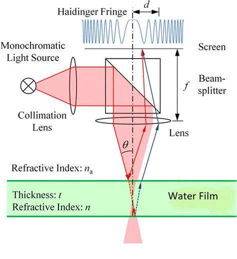 optical liquid film thickness measurement method|transparent film thickness measurement.